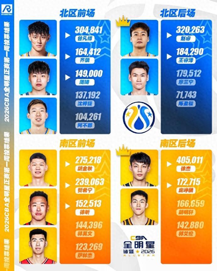 b one sports-CBA全明星投票白热化：徐杰票王，郭艾伦暂排第4，庞峥麟徐昕登榜